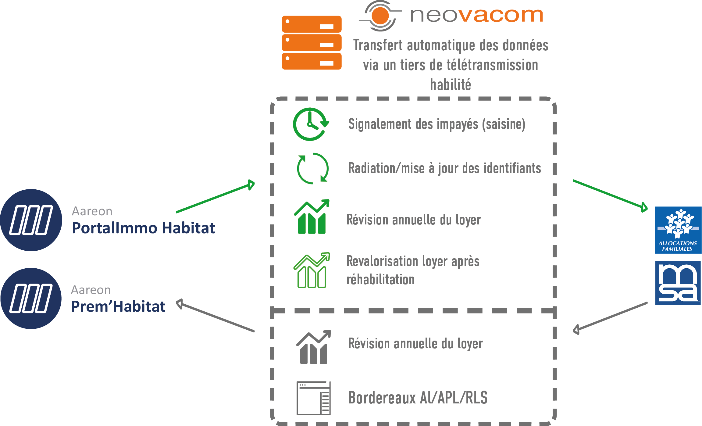 Schéma neovaCAF